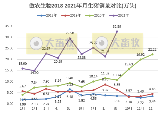 傲农生物：9月生猪销量环增53%，单月首次突破30万头，前9个月生猪销量超200万头