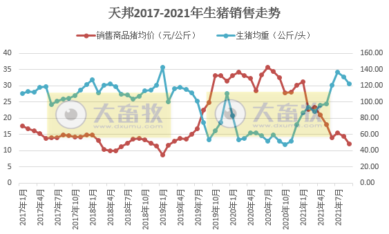天邦股份:9月商品猪销售环比均下降,前9个月商品猪销量超280万头,预计第三季度亏损20亿元