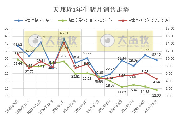 天邦股份:9月商品猪销售环比均下降,前9个月商品猪销量超280万头,预计第三季度亏损20亿元