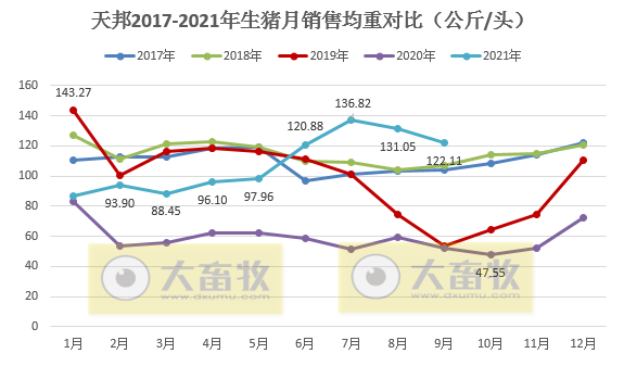 天邦股份:9月商品猪销售环比均下降,前9个月商品猪销量超280万头,预计第三季度亏损20亿元