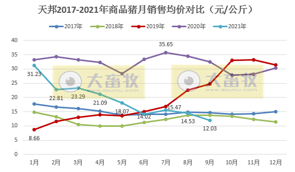 天邦股份:9月商品猪销售环比均下降,前9个月商品猪销量超280万头,预计第三季度亏损20亿元