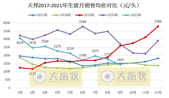 天邦股份:9月商品猪销售环比均下降,前9个月商品猪销量超280万头,预计第三季度亏损20亿元