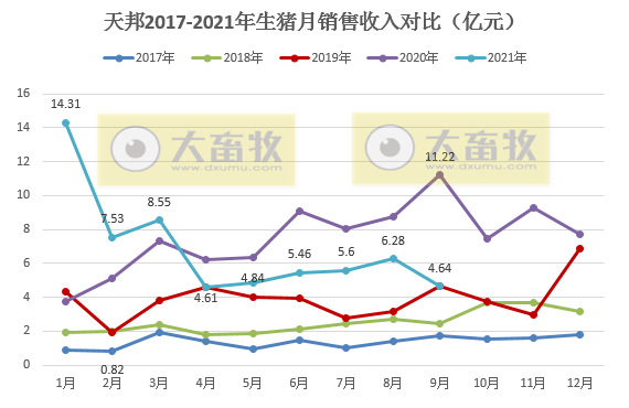天邦股份:9月商品猪销售环比均下降,前9个月商品猪销量超280万头,预计第三季度亏损20亿元