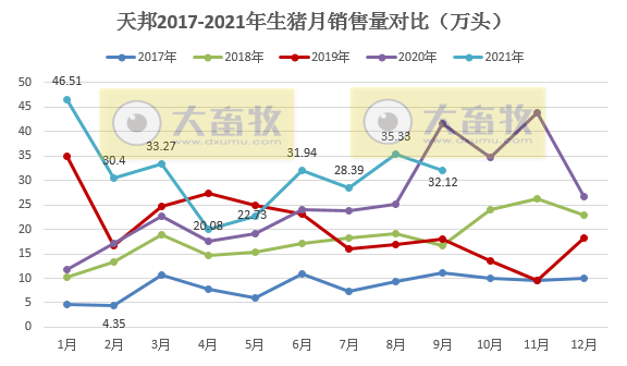 天邦股份:9月商品猪销售环比均下降,前9个月商品猪销量超280万头,预计第三季度亏损20亿元
