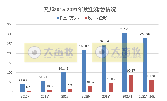 天邦股份:9月商品猪销售环比均下降,前9个月商品猪销量超280万头,预计第三季度亏损20亿元