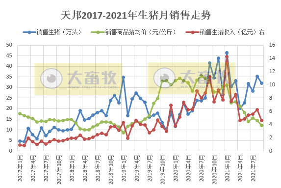 天邦股份:9月商品猪销售环比均下降,前9个月商品猪销量超280万头,预计第三季度亏损20亿元
