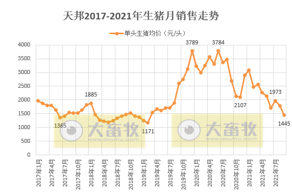 天邦股份:9月商品猪销售环比均下降,前9个月商品猪销量超280万头,预计第三季度亏损20亿元