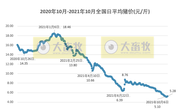 2021.10.9-今日猪价21省上涨,连涨3天,仔猪价格连跌28周至13元/斤,牧原、正邦等多家猪企9月数据出炉