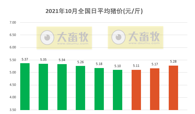 2021.10.9-今日猪价21省上涨,连涨3天,仔猪价格连跌28周至13元/斤,牧原、正邦等多家猪企9月数据出炉