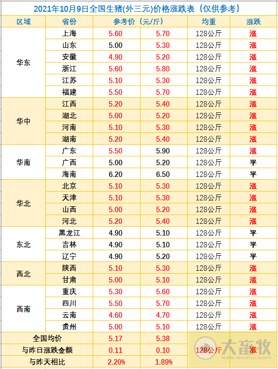 2021.10.9-今日猪价21省上涨,连涨3天,仔猪价格连跌28周至13元/斤,牧原、正邦等多家猪企9月数据出炉