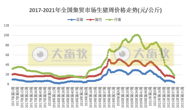 农业农村部发布2021年9月第5周畜牧业产品和饲料集贸市场价格情况——生猪和家禽价格均下降，玉米降豆粕涨