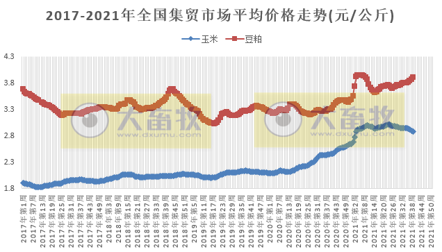 农业农村部发布2021年9月第5周畜牧业产品和饲料集贸市场价格情况——生猪和家禽价格均下降，玉米降豆粕涨
