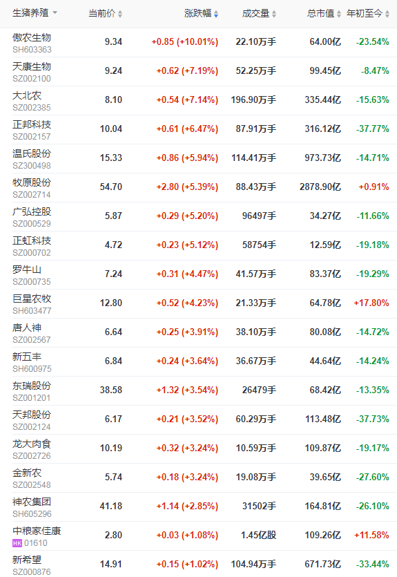2021.10.9-今日猪价21省上涨，连涨3天，仔猪价格连跌28周至13元/斤，牧原、正邦等多家猪企9月数据出炉