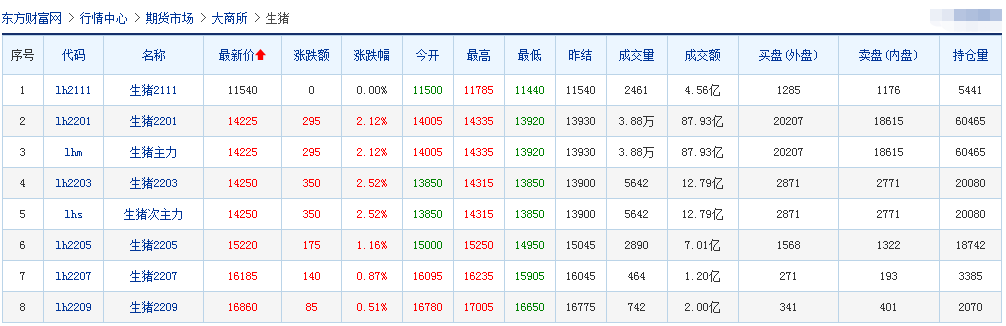 2021.10.9-今日猪价21省上涨，连涨3天，仔猪价格连跌28周至13元/斤，牧原、正邦等多家猪企9月数据出炉