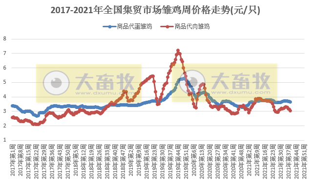 农业农村部发布2021年9月第5周畜牧业产品和饲料集贸市场价格情况——生猪和家禽价格均下降，玉米降豆粕涨