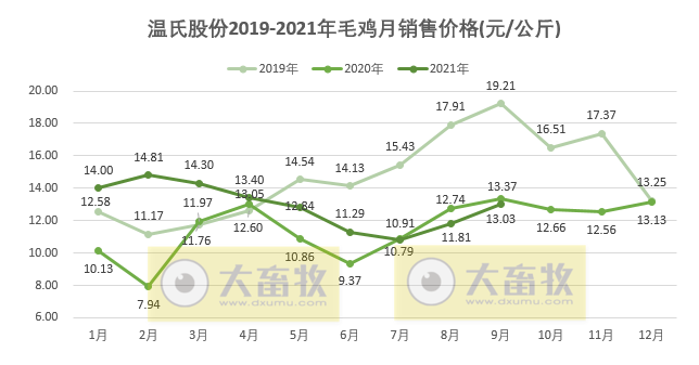 活禽市场9月迎来盈利，温氏、立华和湘佳9月和前三季度销售数据出炉