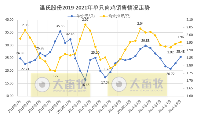 活禽市场9月迎来盈利，温氏、立华和湘佳9月和前三季度销售数据出炉