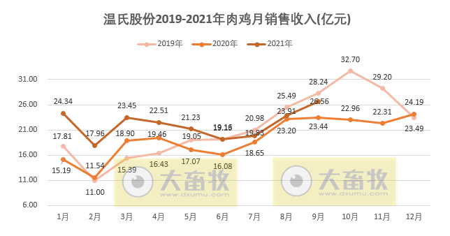 活禽市场9月迎来盈利，温氏、立华和湘佳9月和前三季度销售数据出炉
