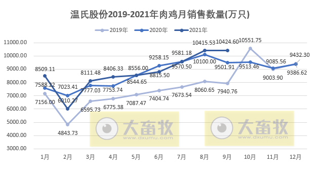 活禽市场9月迎来盈利，温氏、立华和湘佳9月和前三季度销售数据出炉