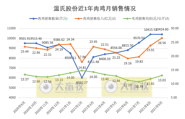 活禽市场9月迎来盈利，温氏、立华和湘佳9月和前三季度销售数据出炉