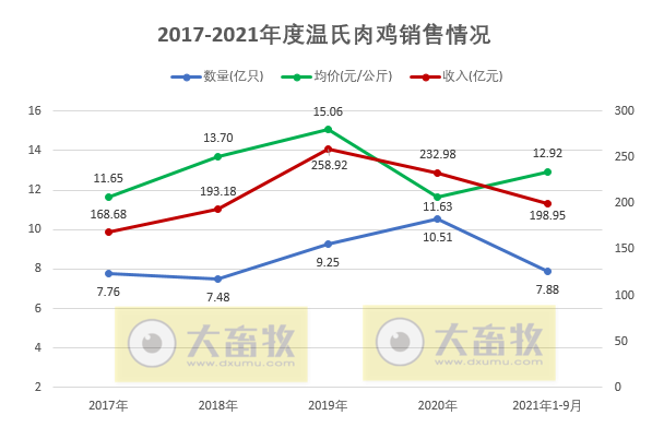 活禽市场9月迎来盈利，温氏、立华和湘佳9月和前三季度销售数据出炉