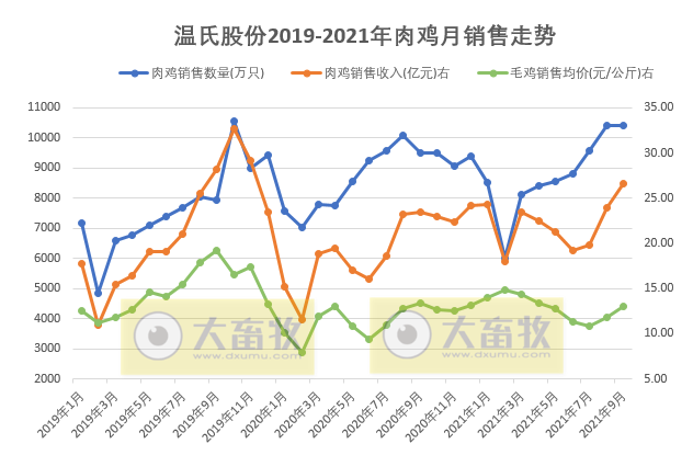 活禽市场9月迎来盈利，温氏、立华和湘佳9月和前三季度销售数据出炉
