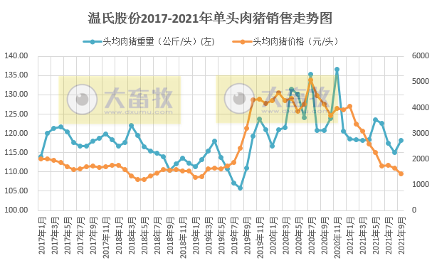 温氏股份：9月肉猪销量约170万头环增30%，连续7个月增长，均价6元/斤