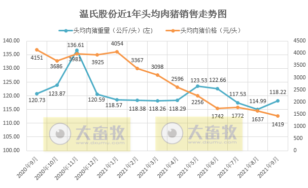 温氏股份：9月肉猪销量约170万头环增30%，连续7个月增长，均价6元/斤