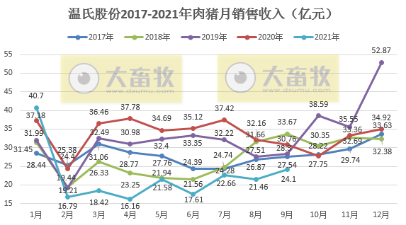 温氏股份：9月肉猪销量约170万头环增30%，连续7个月增长，均价6元/斤