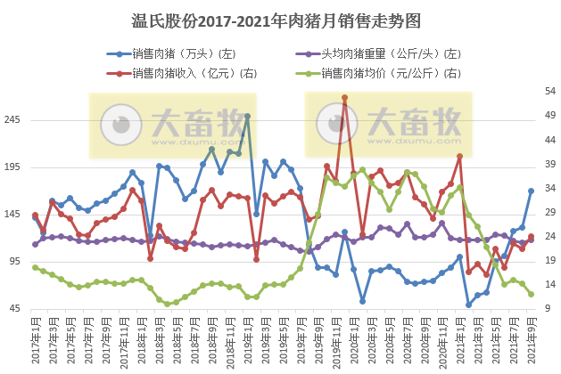 温氏股份：9月肉猪销量约170万头环增30%，连续7个月增长，均价6元/斤