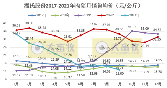 温氏股份：9月肉猪销量约170万头环增30%，连续7个月增长，均价6元/斤