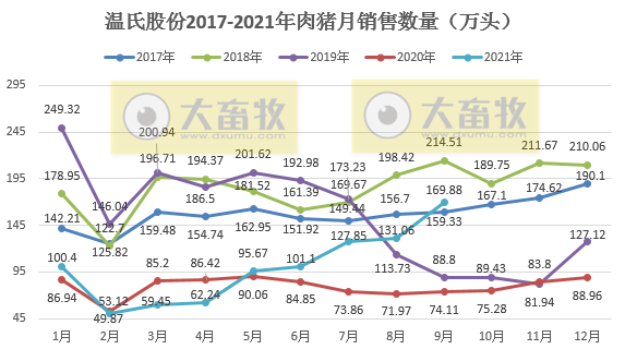 温氏股份：9月肉猪销量约170万头环增30%，连续7个月增长，均价6元/斤