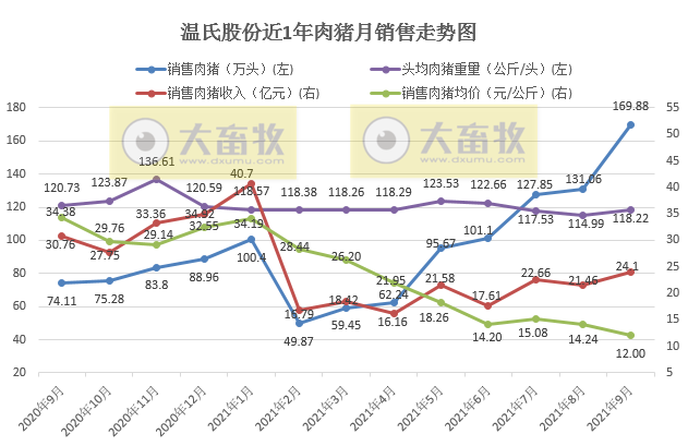 温氏股份：9月肉猪销量约170万头环增30%，连续7个月增长，均价6元/斤