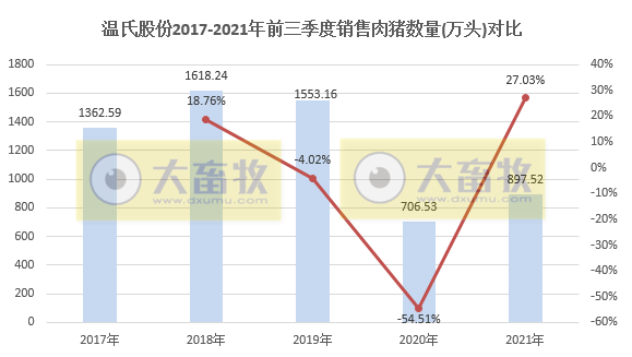 温氏股份：9月肉猪销量约170万头环增30%，连续7个月增长，均价6元/斤
