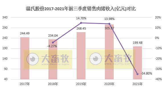 温氏股份：9月肉猪销量约170万头环增30%，连续7个月增长，均价6元/斤