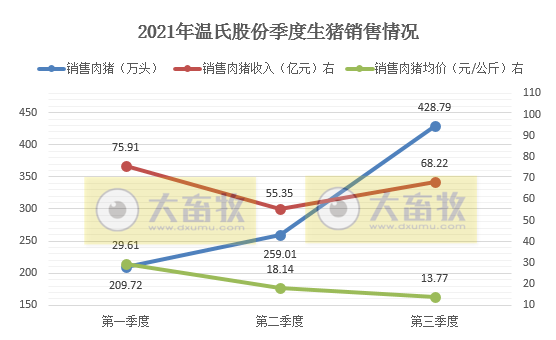 温氏股份：9月肉猪销量约170万头环增30%，连续7个月增长，均价6元/斤
