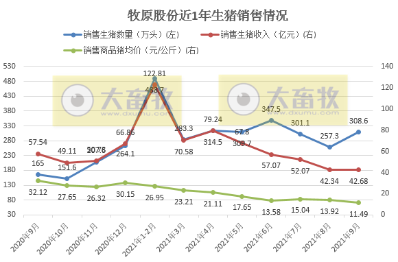 牧原股份：9月仔猪销量跌破5万头环比降7成，前9个月生猪销量超2600万头，预计第三季度最高亏损10亿元