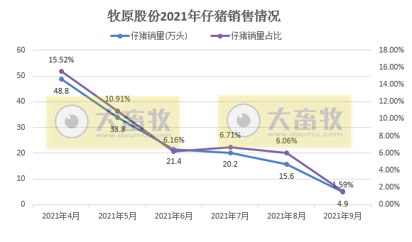 牧原股份：9月仔猪销量跌破5万头环比降7成，前9个月生猪销量超2600万头，预计第三季度最高亏损10亿元