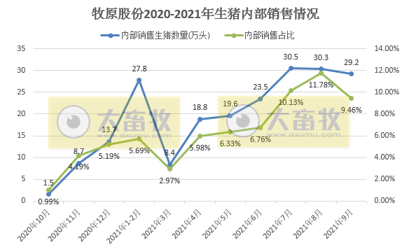 牧原股份：9月仔猪销量跌破5万头环比降7成，前9个月生猪销量超2600万头，预计第三季度最高亏损10亿元