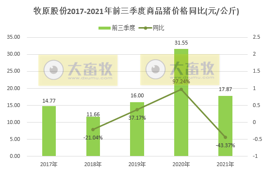 牧原股份：9月仔猪销量跌破5万头环比降7成，前9个月生猪销量超2600万头，预计第三季度最高亏损10亿元
