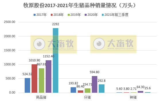 牧原股份：9月仔猪销量跌破5万头环比降7成，前9个月生猪销量超2600万头，预计第三季度最高亏损10亿元