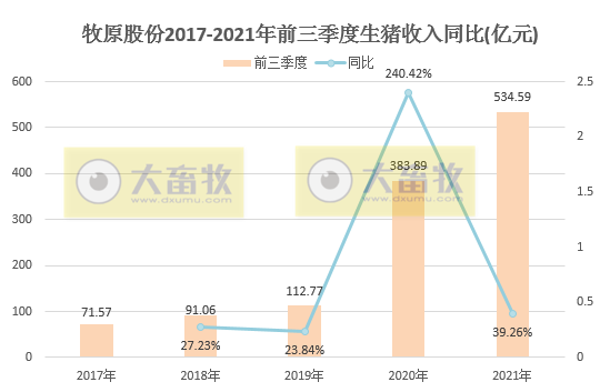 牧原股份：9月仔猪销量跌破5万头环比降7成，前9个月生猪销量超2600万头，预计第三季度最高亏损10亿元