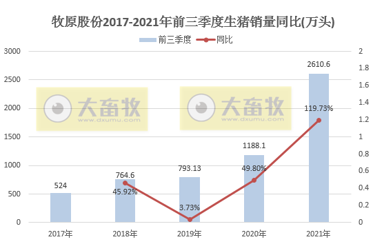 牧原股份：9月仔猪销量跌破5万头环比降7成，前9个月生猪销量超2600万头，预计第三季度最高亏损10亿元