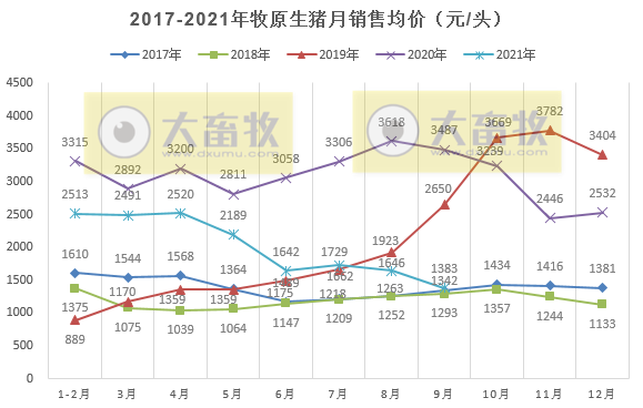 牧原股份：9月仔猪销量跌破5万头环比降7成，前9个月生猪销量超2600万头，预计第三季度最高亏损10亿元