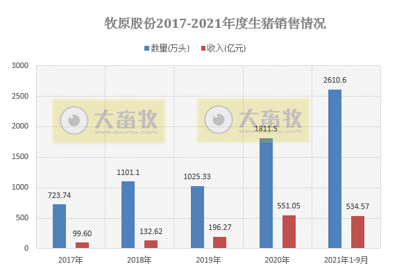 牧原股份：9月仔猪销量跌破5万头环比降7成，前9个月生猪销量超2600万头，预计第三季度最高亏损10亿元