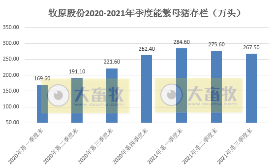 牧原股份：9月仔猪销量跌破5万头环比降7成，前9个月生猪销量超2600万头，预计第三季度最高亏损10亿元