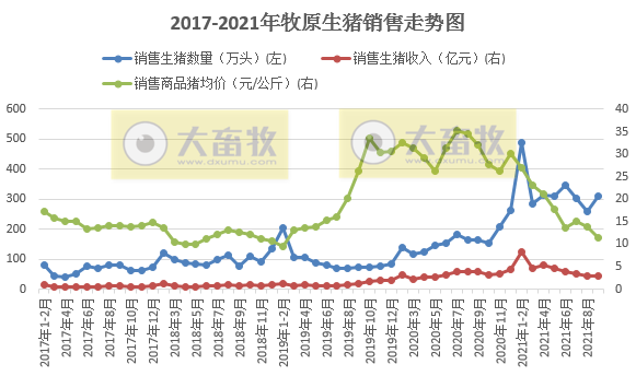 牧原股份：9月仔猪销量跌破5万头环比降7成，前9个月生猪销量超2600万头，预计第三季度最高亏损10亿元