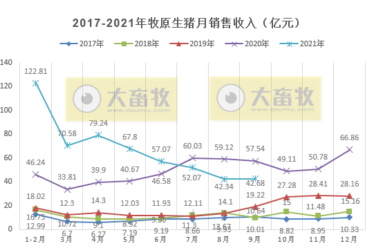 牧原股份：9月仔猪销量跌破5万头环比降7成，前9个月生猪销量超2600万头，预计第三季度最高亏损10亿元
