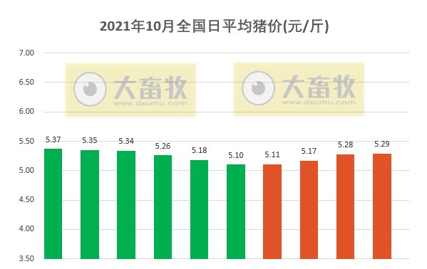2021.10.10-今日猪价继续上涨,豆粕价格上涨近8个月最高价,目前养猪是有史以来亏损程度最深阶段,今日3万吨中央储备冻猪肉收储竞价交易