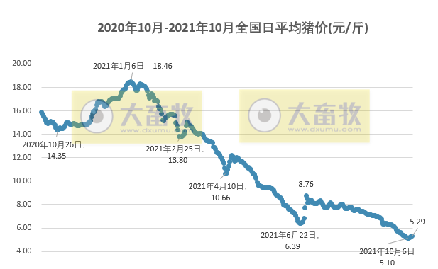 2021.10.10-今日猪价继续上涨,豆粕价格上涨近8个月最高价,目前养猪是有史以来亏损程度最深阶段,今日3万吨中央储备冻猪肉收储竞价交易